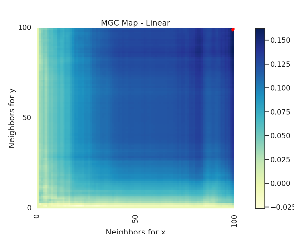 MGC Map - Linear